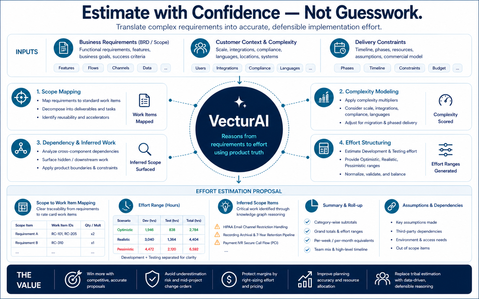 Effort Estimation and Commercial Scoping